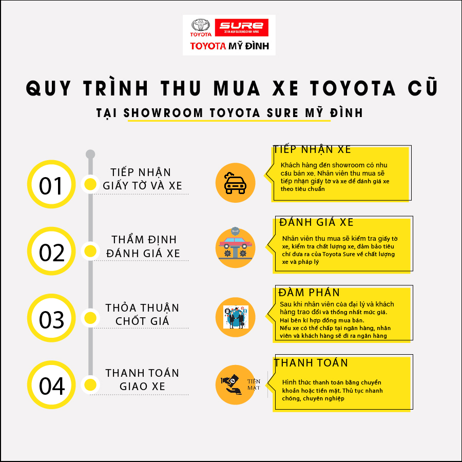 Quy trình thu mua bán xe cũ tại Toyota Sure Mỹ Đình