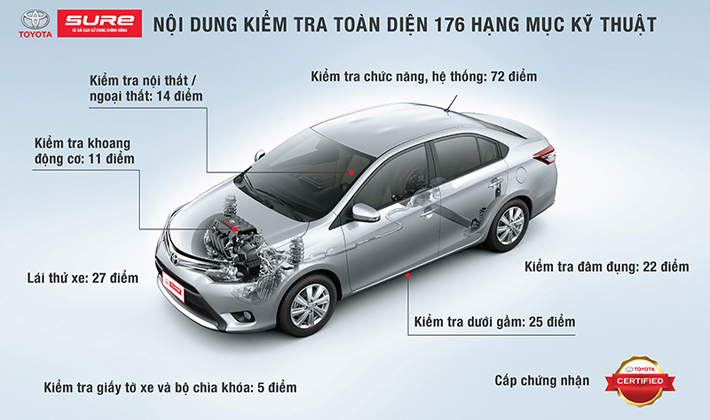 Quy trình nội dung kiểm tra toàn diện 176 hạng mục tại Toyota Sure Mỹ Đình